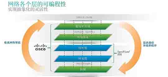 思科SDN开放式网络环境，网络各个层的可编程性，实现抽象化的灵活性。
