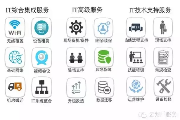 乐玩LEWIN时代IT综合集成服务、IT高级服务、IT技术支持服务