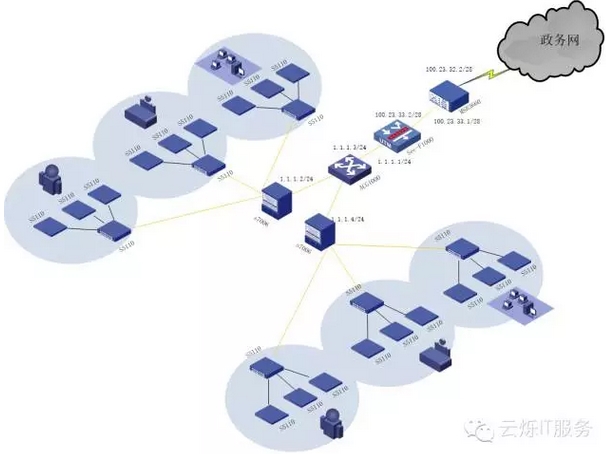 网络逻辑拓扑架构