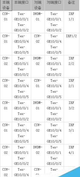 核心交换IRF互联端口