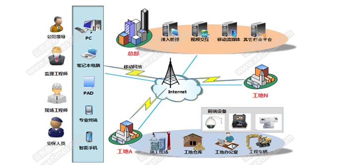 工地远程监控系统解决方案