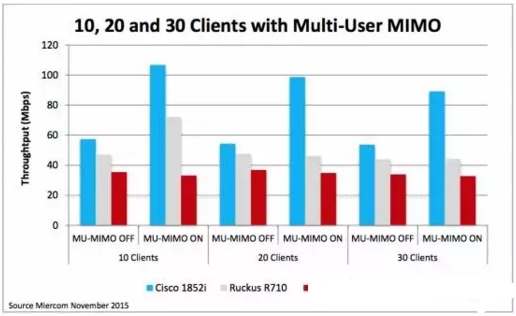 第二代802.11ac思科无线接入点性能评测报告图5
