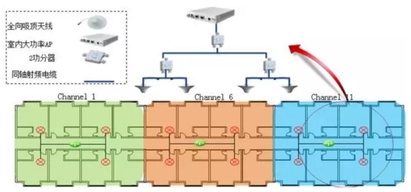 室内分布式AP覆盖